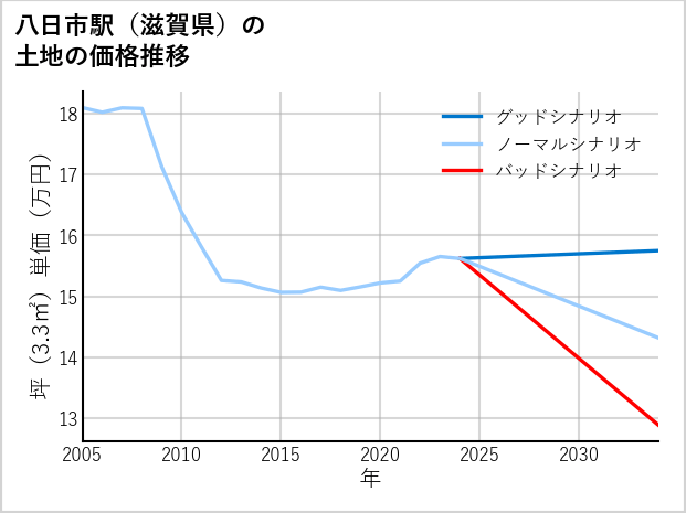 八日市駅（滋賀県）の土地価格推移
