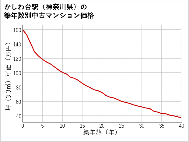 かしわ台駅（神奈川県）の築年数別の中古マンション坪単価