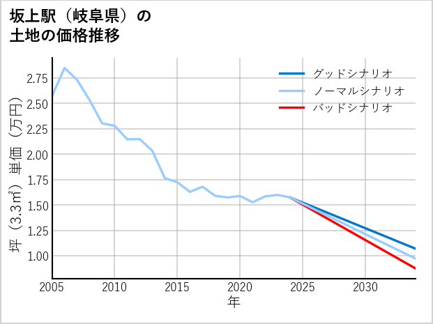 坂上駅（岐阜県）の土地価格推移