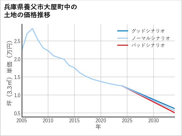 兵庫県養父市大屋町中の土地価格推移
