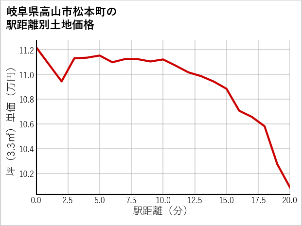 岐阜県高山市松本町の徒歩距離別の土地坪単価