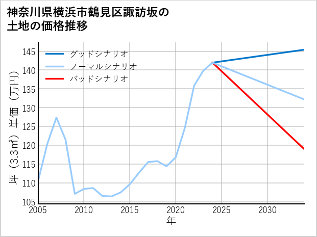 神奈川県横浜市鶴見区諏訪坂の土地価格推移