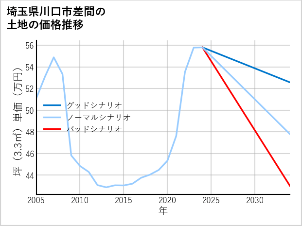 埼玉県川口市差間の土地価格推移