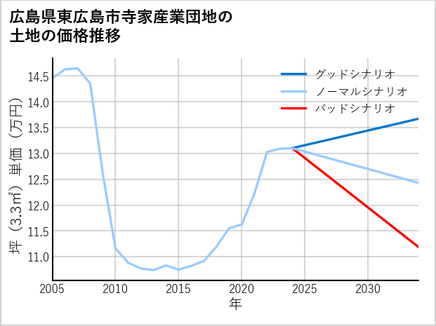 広島県東広島市寺家産業団地の土地価格推移
