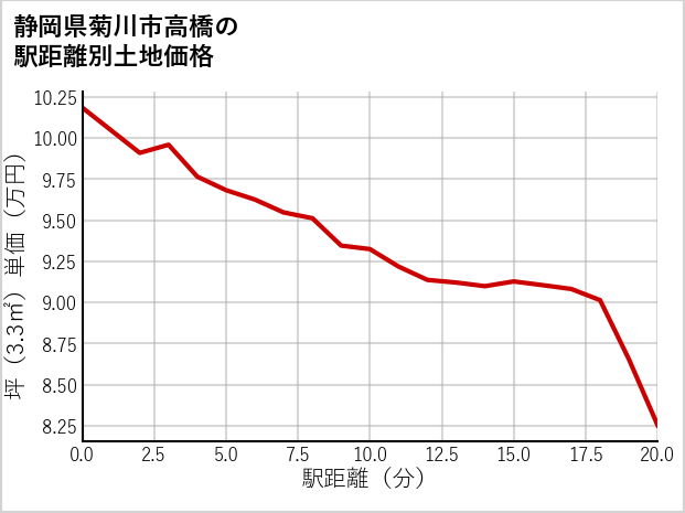 静岡県菊川市高橋の徒歩距離別の土地坪単価
