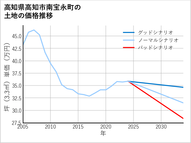 高知県高知市南宝永町の土地価格推移