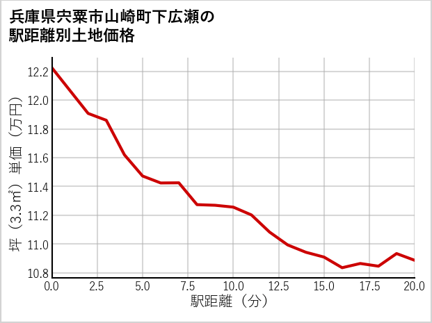 兵庫県宍粟市山崎町下広瀬の徒歩距離別の土地坪単価