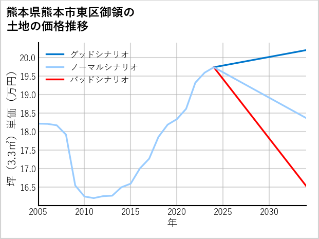 熊本県熊本市東区御領の土地価格推移