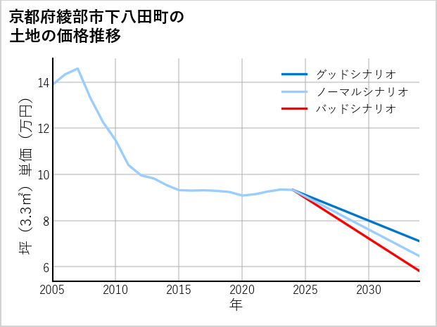京都府綾部市下八田町の土地価格推移