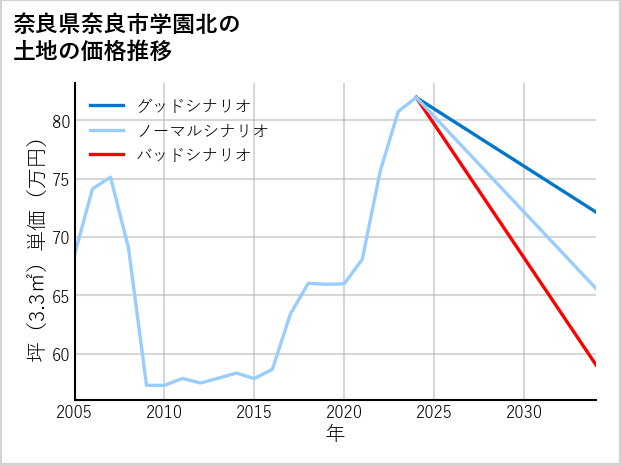 奈良県奈良市学園北の土地価格推移