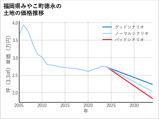 福岡県みやこ町徳永の土地価格推移