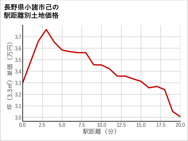 長野県小諸市己の徒歩距離別の土地坪単価