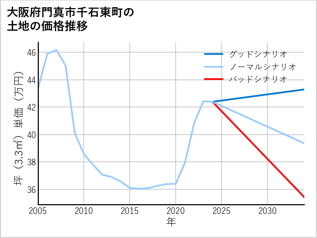 大阪府門真市千石東町の土地価格推移