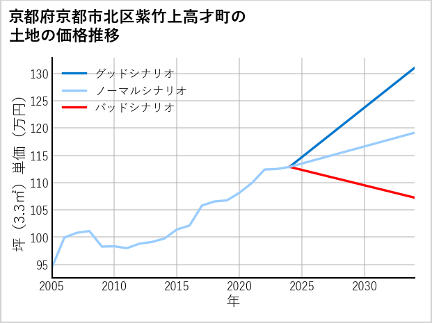 京都府京都市北区紫竹上高才町の土地価格推移