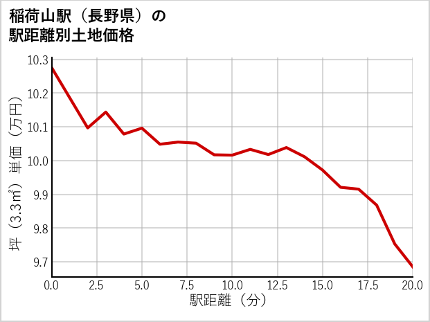 稲荷山駅（長野県）の徒歩距離別の土地坪単価