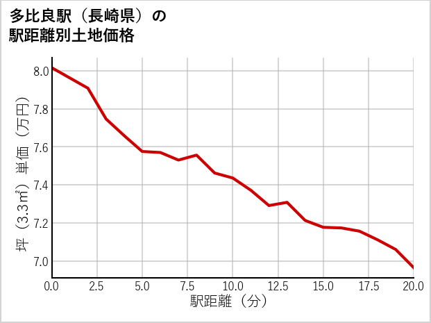 多比良駅（長崎県）の徒歩距離別の土地坪単価