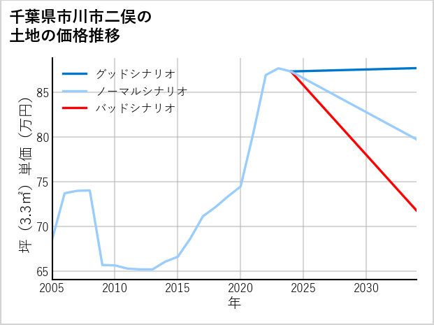 千葉県市川市二俣の土地価格推移