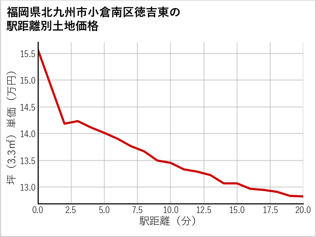 福岡県北九州市小倉南区徳吉東の徒歩距離別の土地坪単価