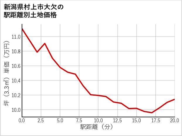 新潟県村上市大欠の徒歩距離別の土地坪単価