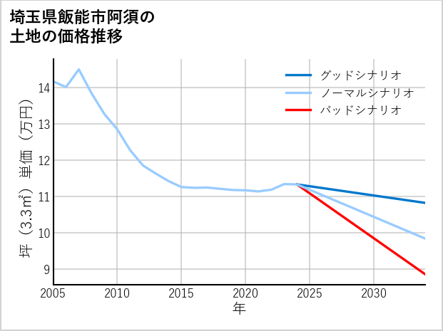 埼玉県飯能市阿須の土地価格推移