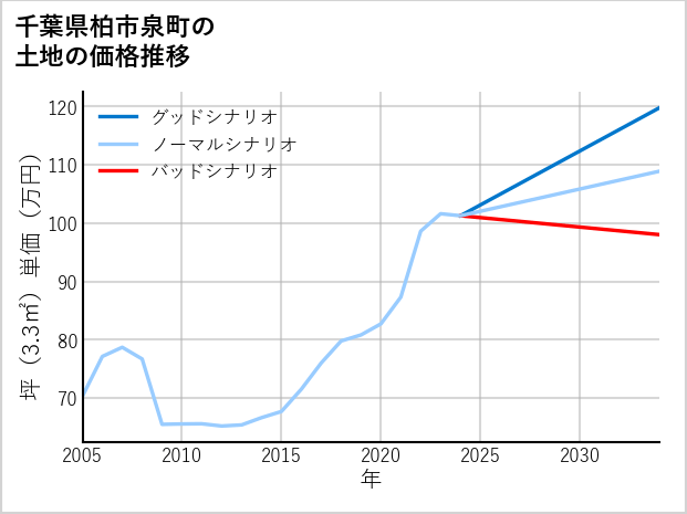 千葉県柏市泉町の土地価格推移
