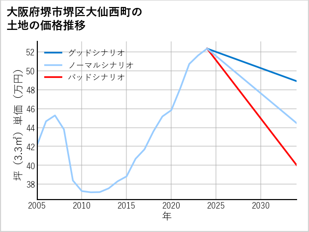 大阪府堺市堺区大仙西町の土地価格推移