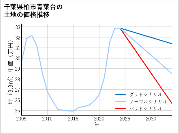 千葉県柏市青葉台の土地価格推移