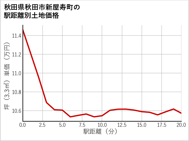 秋田県秋田市新屋寿町の徒歩距離別の土地坪単価