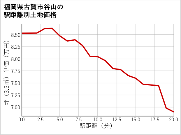 福岡県古賀市谷山の徒歩距離別の土地坪単価