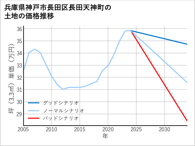 兵庫県神戸市長田区長田天神町の土地価格推移