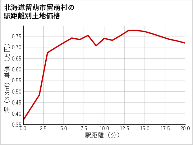 北海道留萌市留萌村の徒歩距離別の土地坪単価