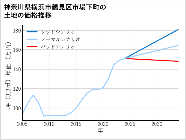 神奈川県横浜市鶴見区市場下町の土地価格推移