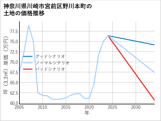 神奈川県川崎市宮前区野川本町の土地価格推移