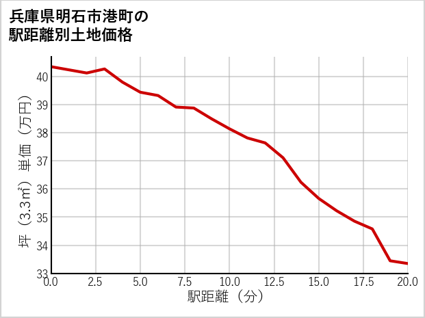 兵庫県明石市港町の徒歩距離別の土地坪単価