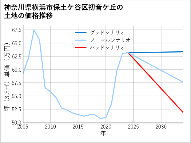神奈川県横浜市保土ケ谷区初音ケ丘の土地価格推移