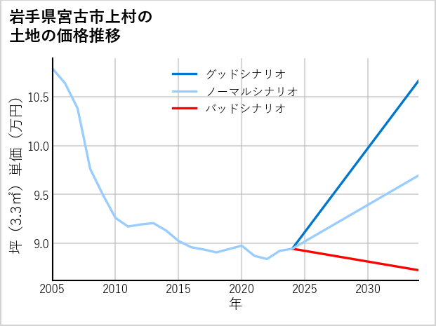 岩手県宮古市上村の土地価格推移