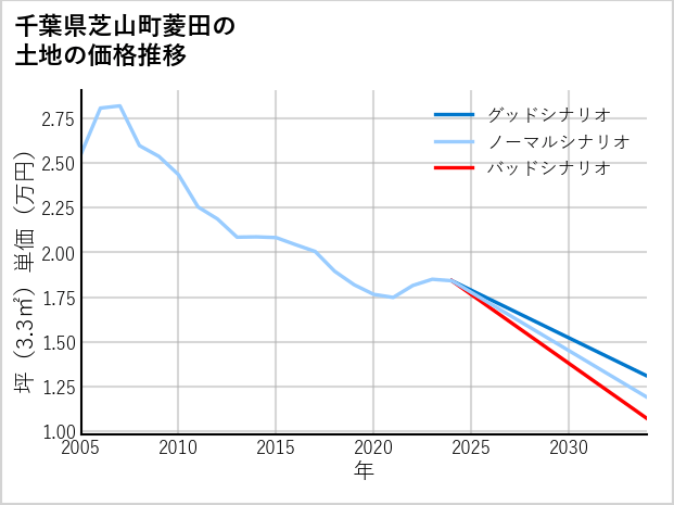 千葉県芝山町菱田の土地価格推移