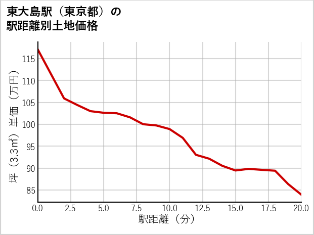 東大島駅（東京都）の徒歩距離別の土地坪単価
