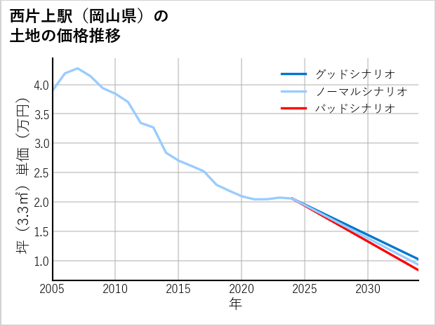 西片上駅（岡山県）の土地価格推移