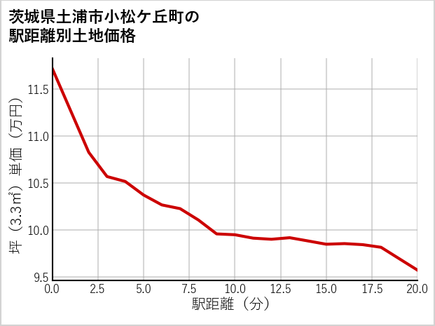 茨城県土浦市小松ケ丘町の徒歩距離別の土地坪単価