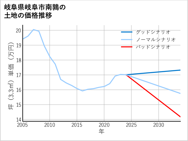 岐阜県岐阜市南鶉の土地価格推移