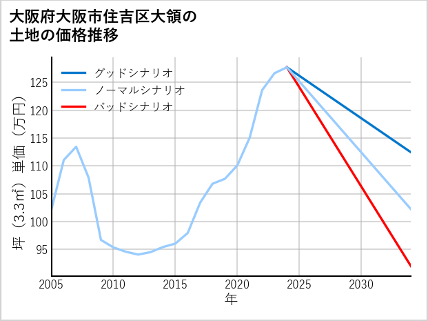 大阪府大阪市住吉区大領の土地価格推移