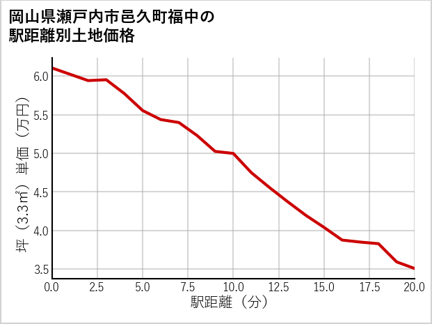 岡山県瀬戸内市邑久町福中の徒歩距離別の土地坪単価