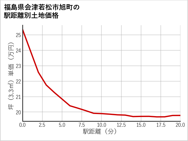 福島県会津若松市旭町の徒歩距離別の土地坪単価