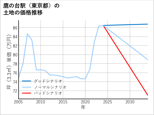鷹の台駅（東京都）の土地価格推移