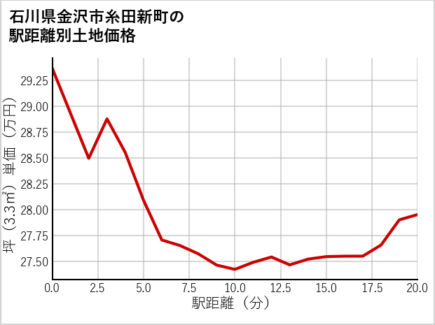 石川県金沢市糸田新町の徒歩距離別の土地坪単価