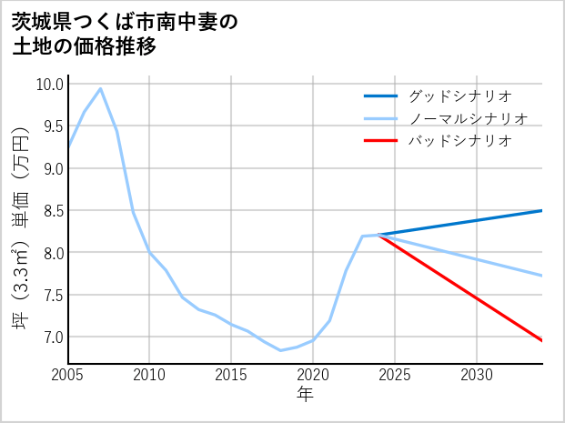 茨城県つくば市南中妻の土地価格推移