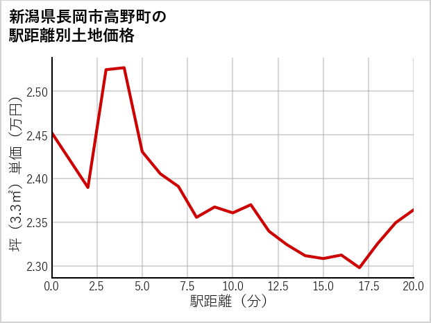 新潟県長岡市高野町の徒歩距離別の土地坪単価