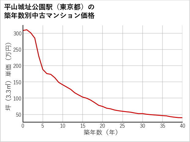 平山城址公園駅（東京都）の築年数別の中古マンション坪単価