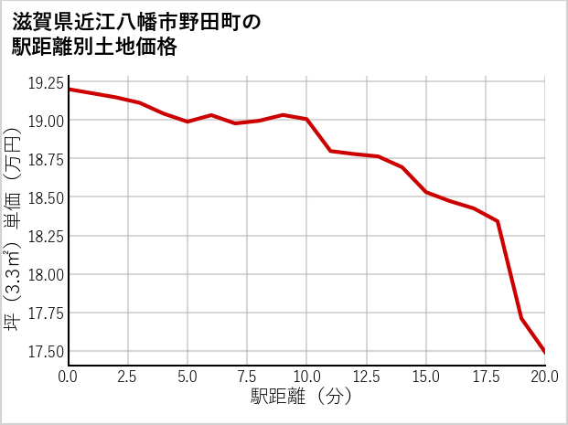 滋賀県近江八幡市野田町の徒歩距離別の土地坪単価